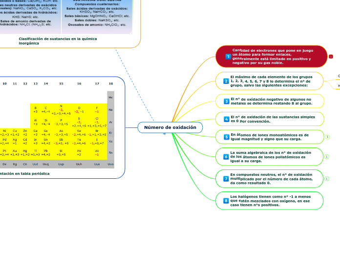 Número de oxidación