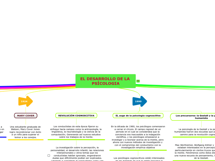 EL DESARROLLO DE LA PSÍCOLOGIA