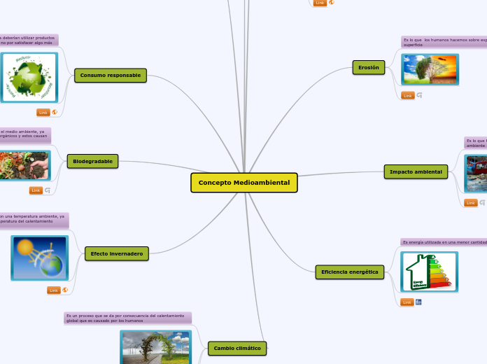 Concepto medioambiental