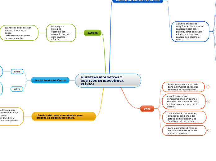 MUESTRAS BIOLÓGICAS Y ADITIVOS EN BIOQUÍMICA CLÍNICA