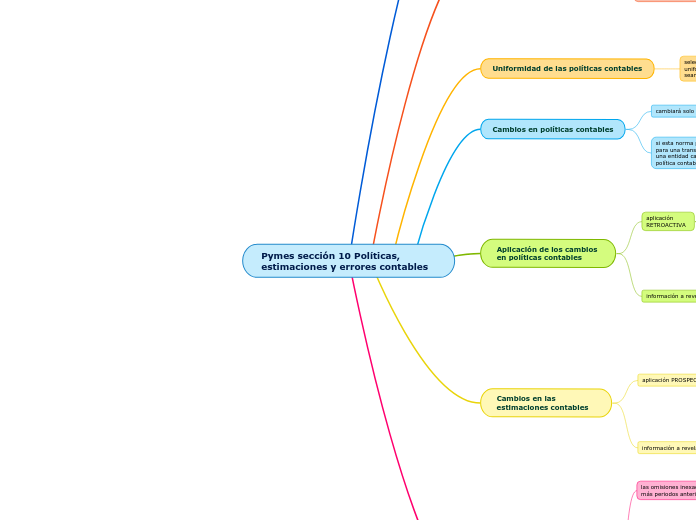 Pymes sección 10 Políticas, estimaciones y errores contables