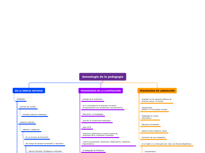 Genealogía de la pedagogía