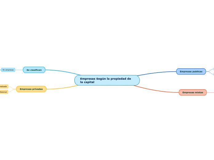 Empresas Según la propiedad de la capital