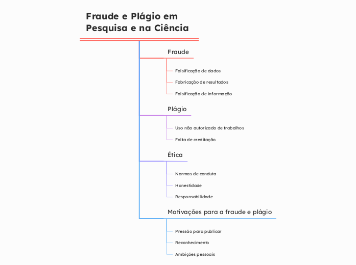 Fraude e Plágio em Pesquisa e na Ciência