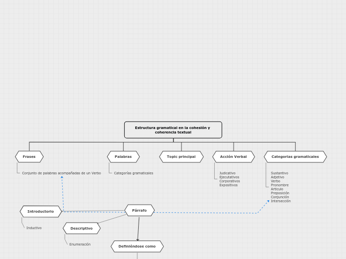 Estructura gramatical en la cohesión y coherencia textual