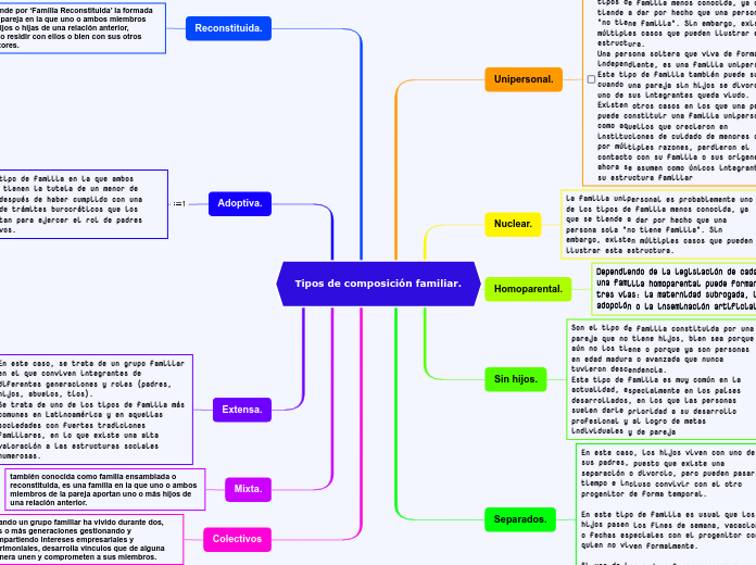 Tipos de composición familiar.