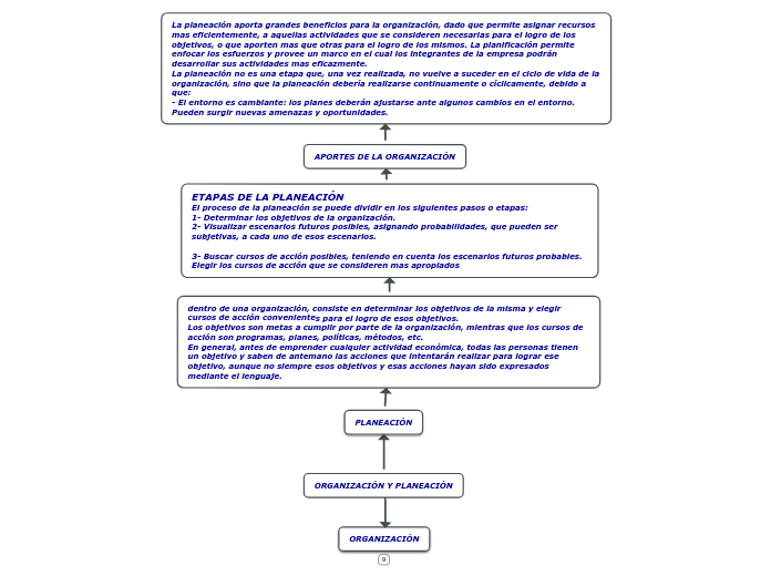 ORGANIZACIÓN Y PLANEACIÓN