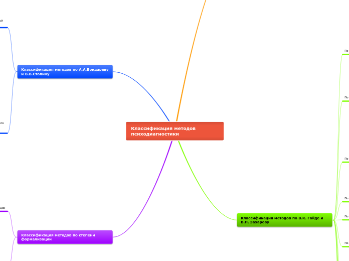 Классификация методов психодиагностики