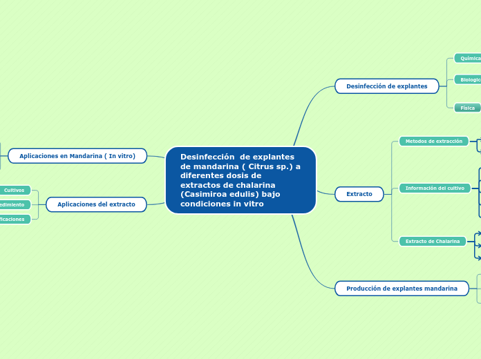 Desinfección  de explantes de mandarina ( Citrus sp.) a diferentes dosis de extractos de chalarina (Casimiroa edulis) bajo condiciones in vitro