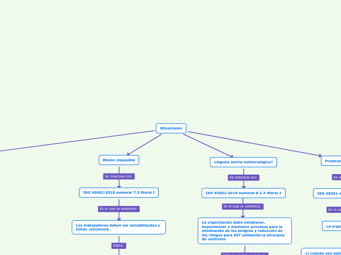 Situaciones