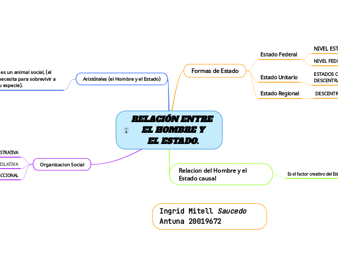 RELACIÓN ENTRE EL HOMBRE Y
EL ESTADO.