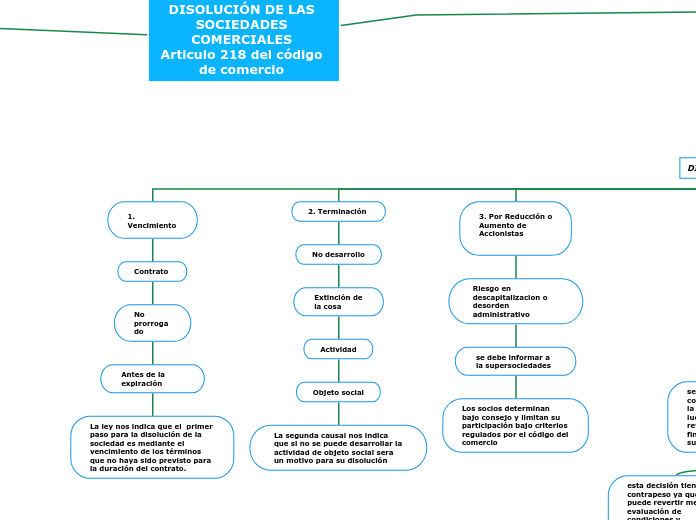 DISOLUCIÓN DE LAS SOCIEDADES COMERCIALES 
Articulo 218 del código de comercio 