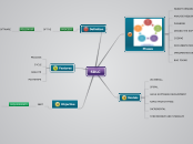 Mind Map SDLC