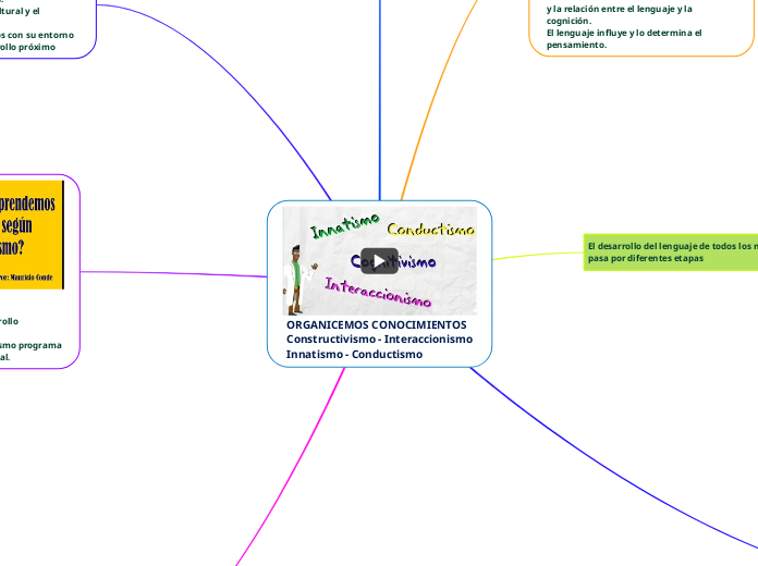 ORGANICEMOS CONOCIMIENTOS
Constructivismo - Interaccionismo
Innatismo - Conductismo 
