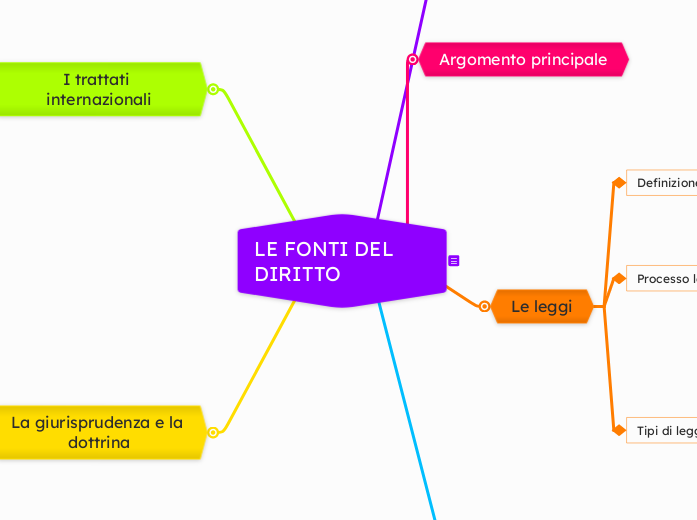 LE FONTI DEL DIRITTO