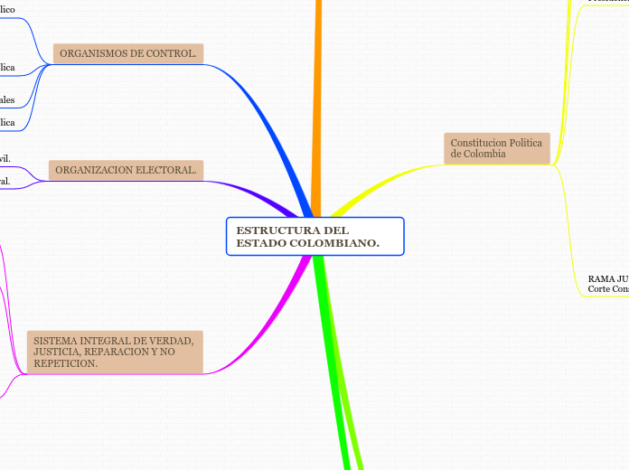 ESTRUCTURA DEL ESTADO COLOMBIANO.