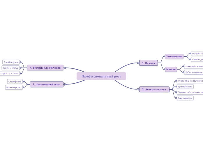 Профессиональный рост