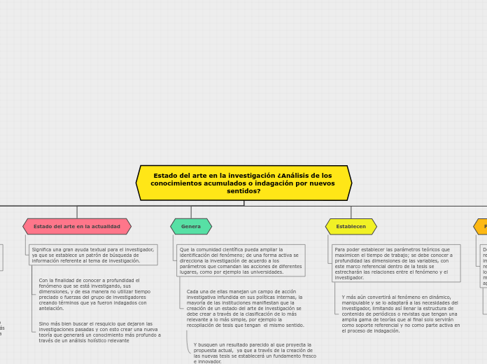 Estado del arte en la investigación ¿Análisis de los conocimientos acumulados o indagación por nuevos sentidos?