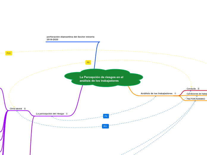 La Percepción de riesgos en el análisis de los trabajadores