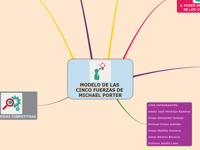 MODELO DE LAS CINCO FUERZAS DE MICHAEL PORTER