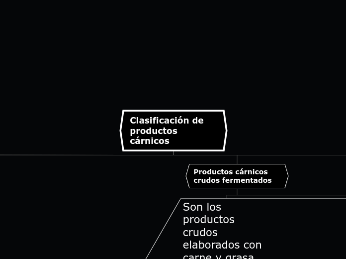 Clasificación de productos cárnicos