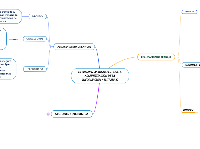 HERRAMIENTAS DIGITALES PARA LA ADMINISTRACION DE LA INFORMACION Y EL TRABAJO