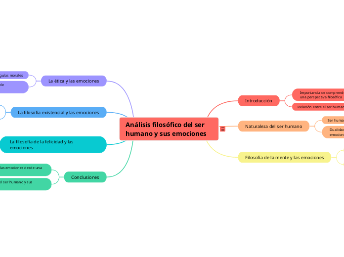 Análisis filosófico del ser humano y sus emociones
