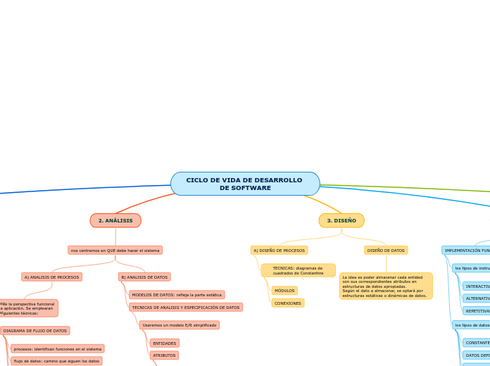 CICLO DE VIDA DE DESARROLLO DE SOFTWARE