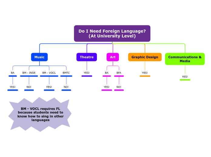 Do I Need Foreign Language?
(At University Level)