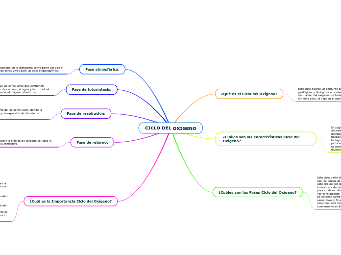 CICLO DEL OXIGENO