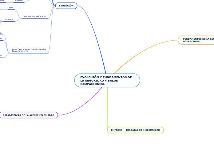 EVOLCUIÓN Y FUNDAMENTOS DE LA SEGURIDAD Y SALUD OCUPACIONESL