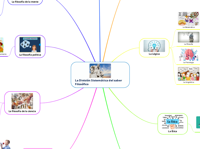La División Sistemática del saber Filosófico