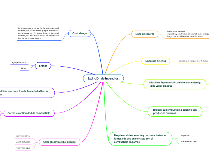 Extinción de incendios: