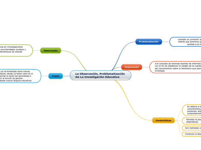 La Observación, Problematización De La Investigación Educativa