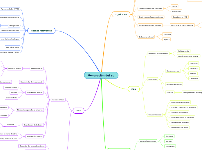Generación del 80