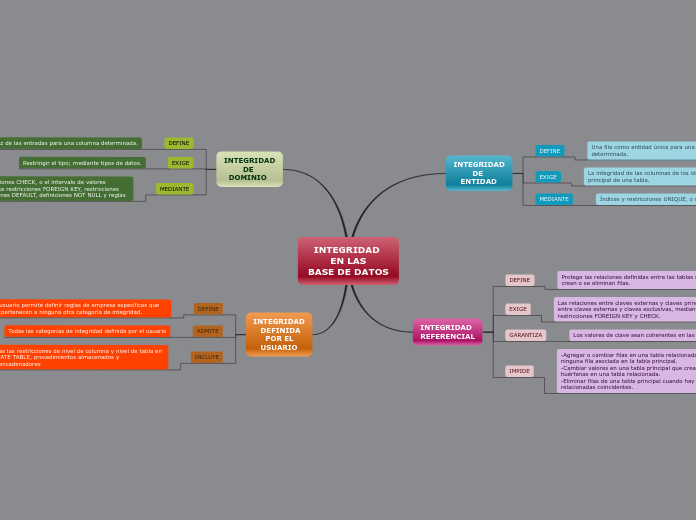 INTEGRIDAD 
EN LAS
BASE DE DATOS