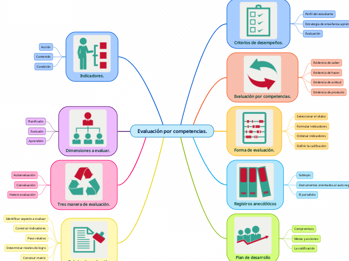 Evaluación por competencias.
