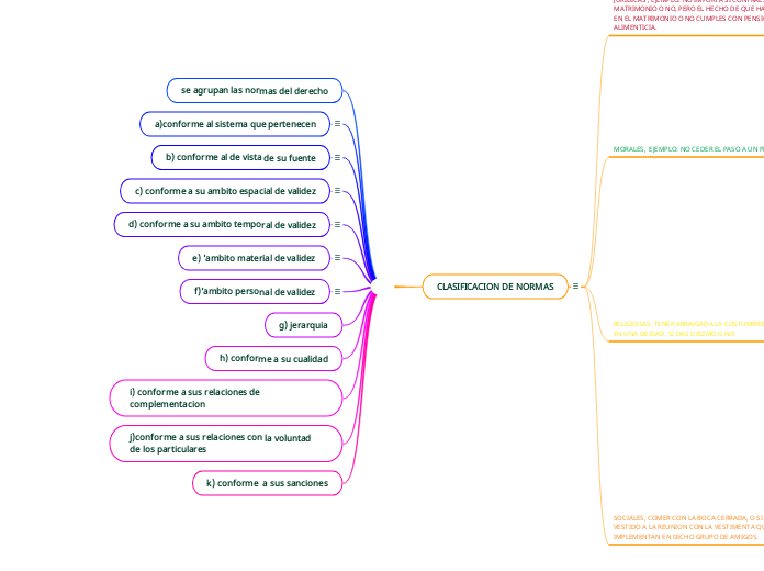 Clasifiacion de las normas