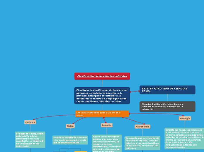 Clasificación de las ciencias naturales