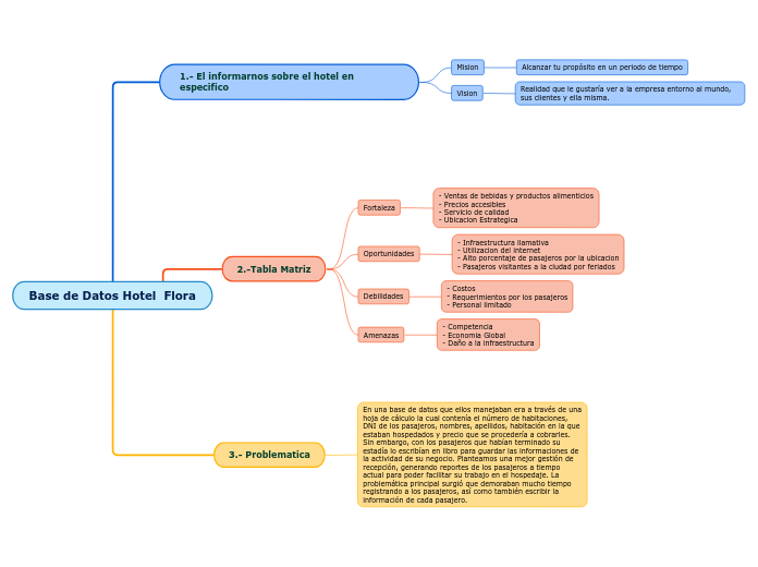 Base de Datos Hotel  Flora