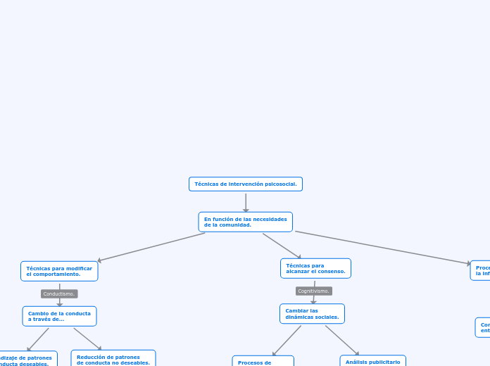 Intervención psicosocial comunitariaTécnicas de intervención  psicosocial.