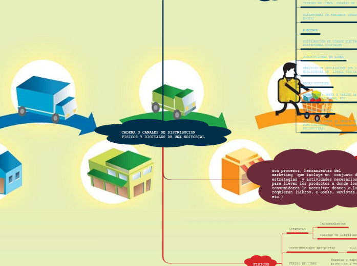 CADENA O CANALES DE DISTRIBUCION  FISICOS Y DIGITALES DE UNA EDITORIAL