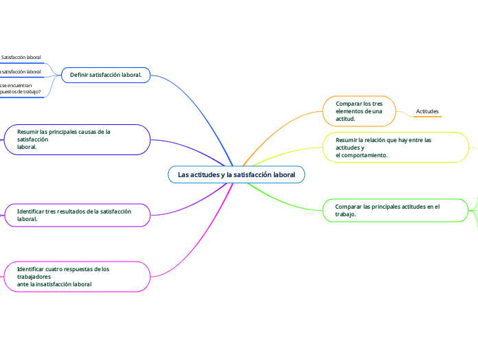 Las actitudes y la satisfacción laboral