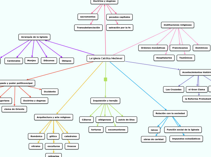 Mapa Conceptual acerca de la Iglesia Católica Medieval