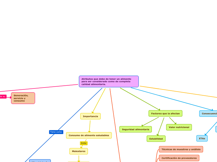 Atributos que debe de tener un alimento para ser considerado como de completa calidad alimentaria.