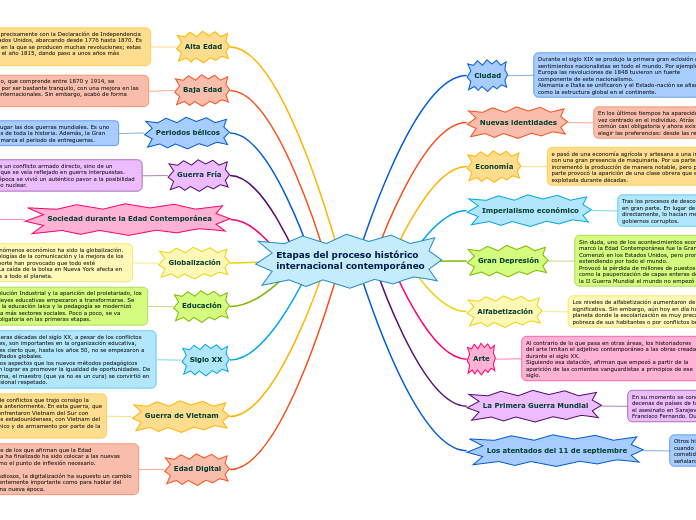 Etapas del proceso histórico
internacional contemporáneo