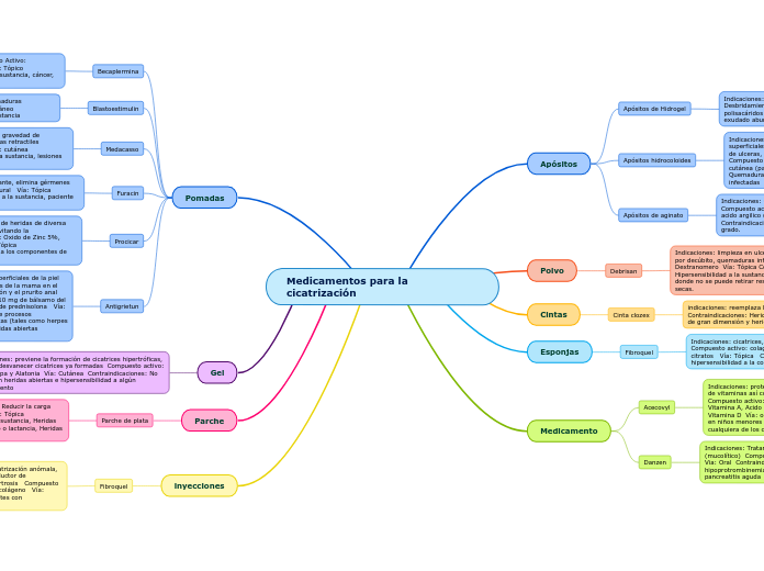 Medicamentos para la    cicatrización