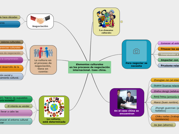 Elementos culturales
en los procesos de negociación
internacional. Caso china.