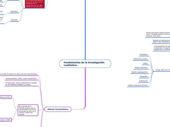 Fundamentos de la investigación cualitativa