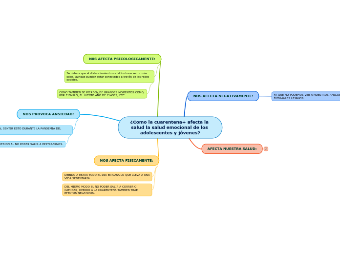 ¿Como la cuarentena+ afecta la salud la salud emocional de los adolescentes y jóvenes?